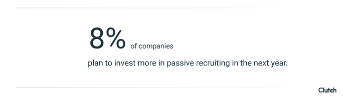 8% of companies plan to invest more in passive recruiting in the next year.