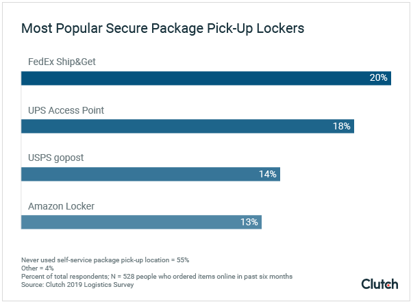 Graph - Most Popular Package Lockers