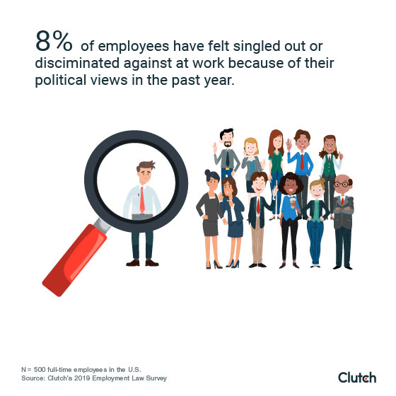 8% of employees have felt singled out because of political views in the past year. 