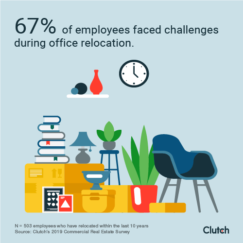 67% of employees faced challenges during office relocation