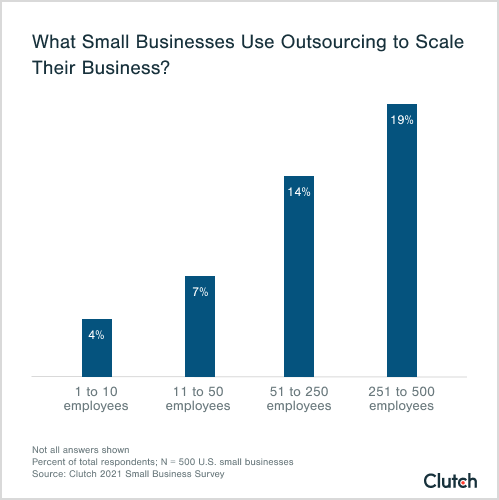 what small businesses use outsourcing to scale their business?