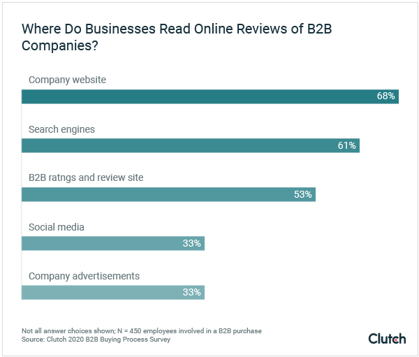Where Business Buyers Read Online Reviews of B2B Companies