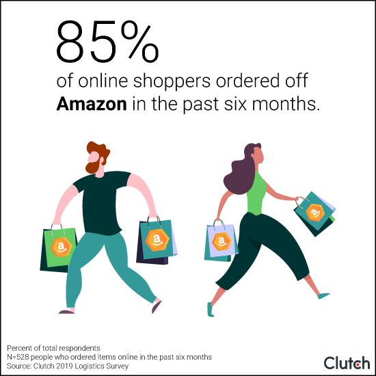 85% of online shoppers shopped at Amazon in the past six months