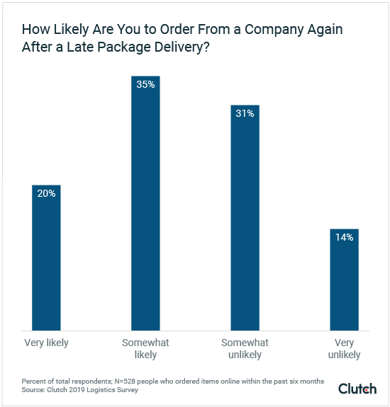 The Potential Of One/ Same Day Delivery For Your Online Business