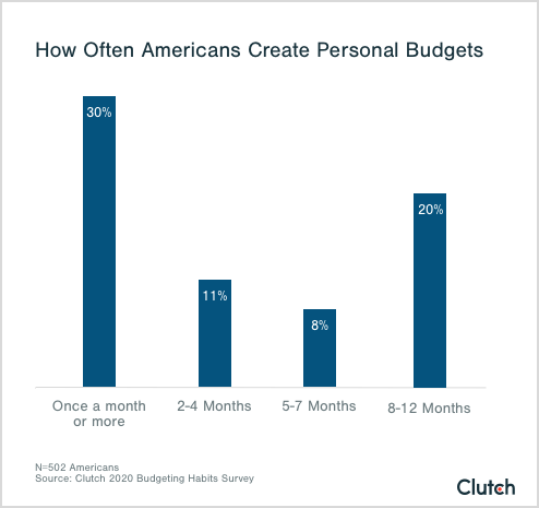 personal budgets
