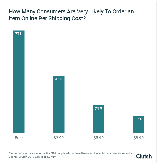 How Many Consumers Are Very Likely to Order an Item Online Per Shipping Cost?