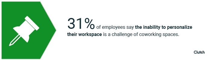 31% of employees say the inability to personalize their workspace is a challenge of coworking spaces.