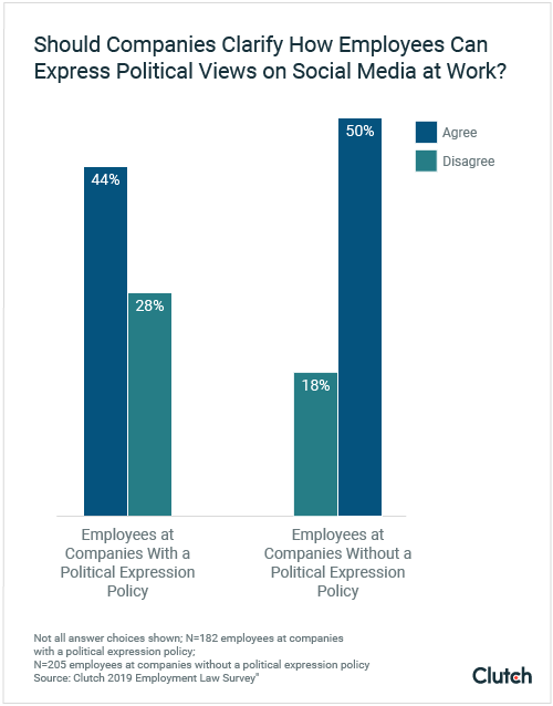 Employees subject to political expression policy want clarity about political expression on social media