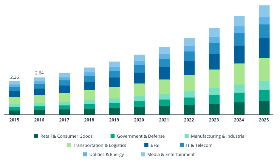 Size of the North American location intelligence market by application, 2015–2025 (USD Billion)