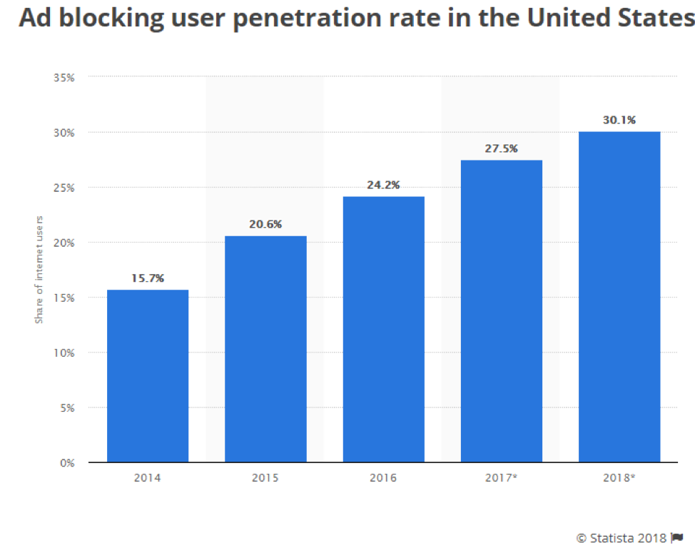 More people are using ad blockers every year.