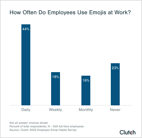 How Often Do Employees Use Emojis at Work? 