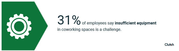 31% of employees say insufficient equipment in coworking spaces is a challenge