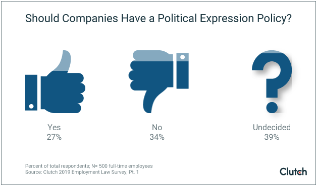 Only 27% of employees support political expression policies