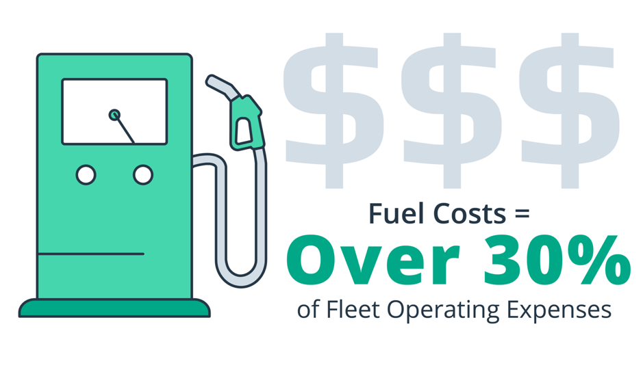 Typically, fuel may account for more than 30% of your fleet’s operating expenses.  