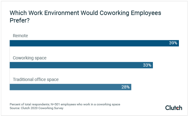 Which Working Environment Would Coworking Employees Prefer?