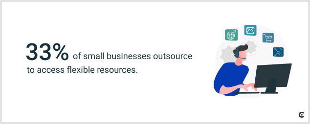 33% of small businesses use outsourcing to access flexible resources.