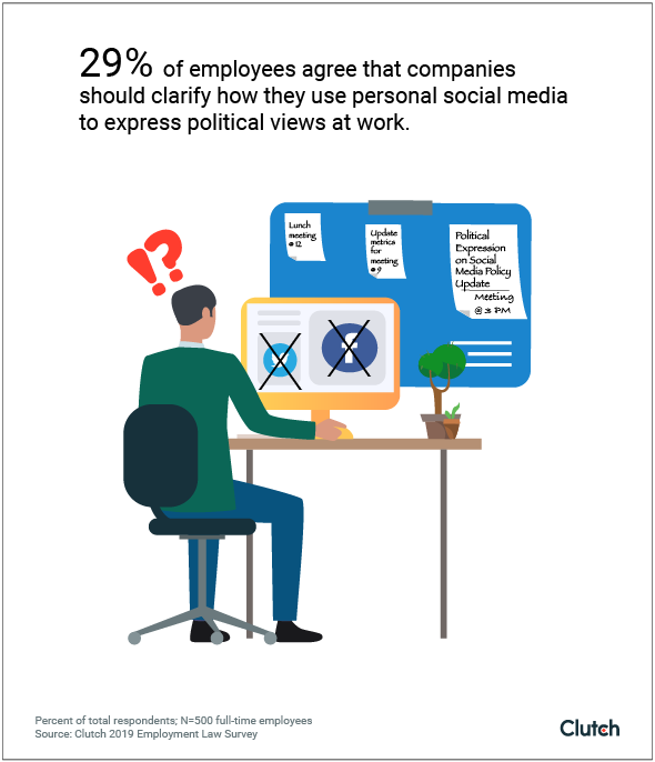 29% of employees support companies regulating social media for political expression at work