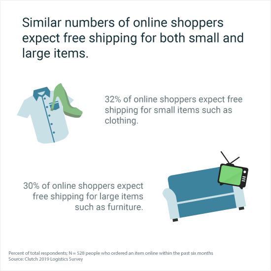 Similar numbers of online shoppers expect free shipping for both small and large items.