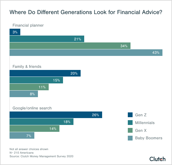 where do different generations look for financial advice