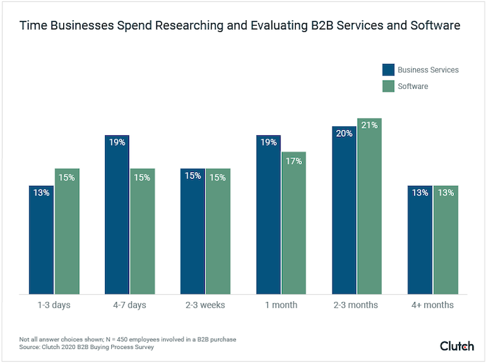 Time Businesses Spend Researching and Evaluating B2B Companies