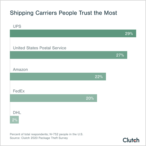 Shipping Carriers People Trust the Most
