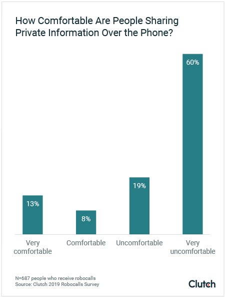 Graph - How comfortable are people with sharing private information over the phone?