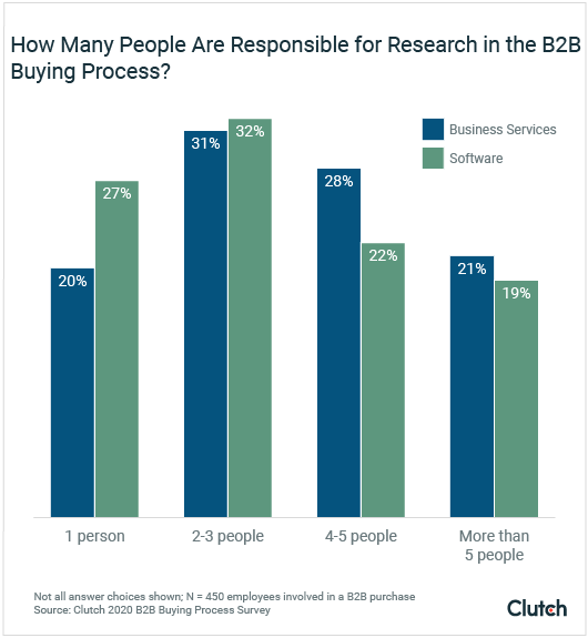 People Responsible for Research During B2B Buying