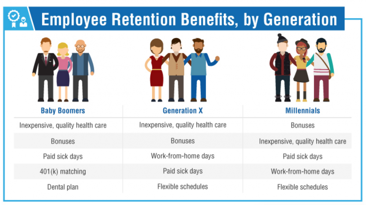 Employee retention benefits vary by generation.