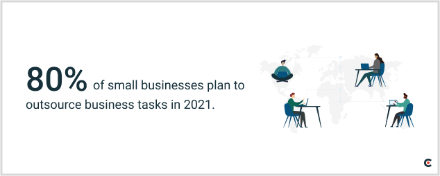 80% of small businesses plan to outsource business tasks in 2021.