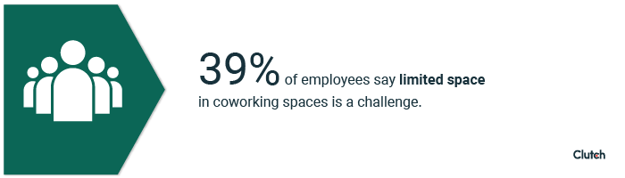 39% of employees say limited space in coworking spaces is a challenge