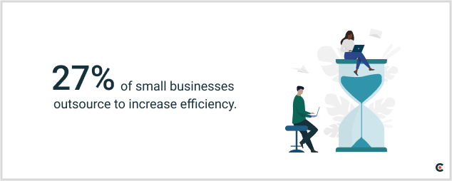 27% of small businesses outsource to increase efficiency.