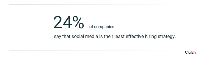 24% of companies say that social media is their least effective hiring strategy.
