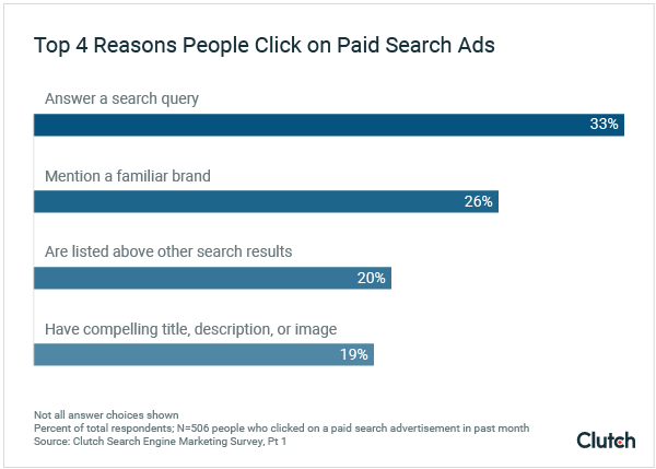 Top 4 Reasons People Click on Paid Search Ads