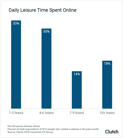 daily leisure time spent online