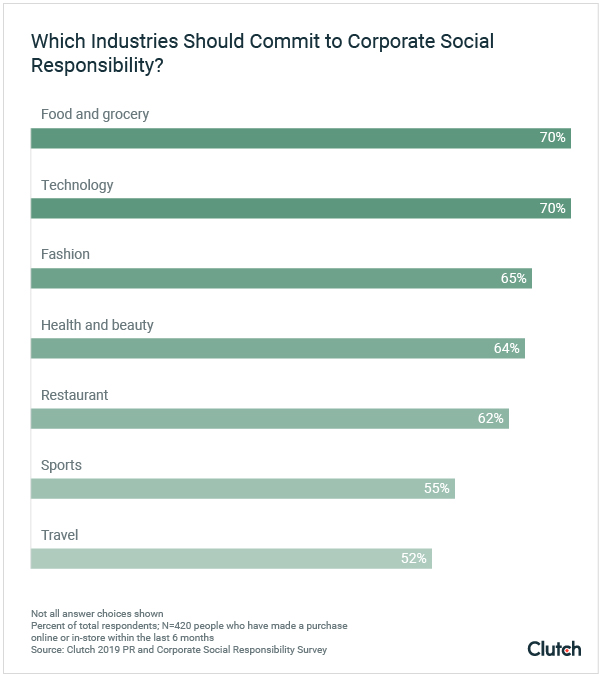 Which industries should commit to corporate social responsibility?