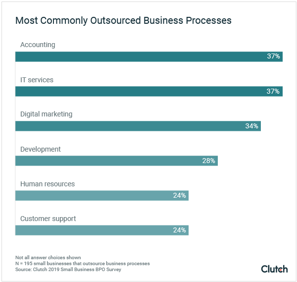 Most Commonly Outsourced Business Processes