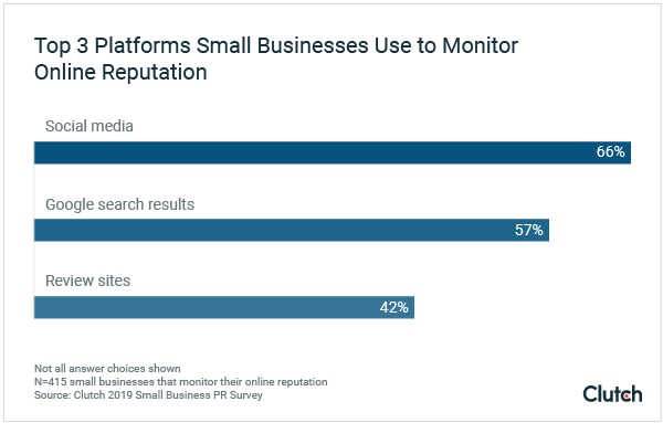 Top 3 Platforms Small Businesses Use to Monitor Online Reputation