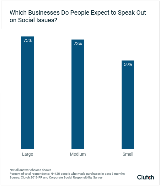 Which Businesses Do People Expect to Speak Out on Social Issues?