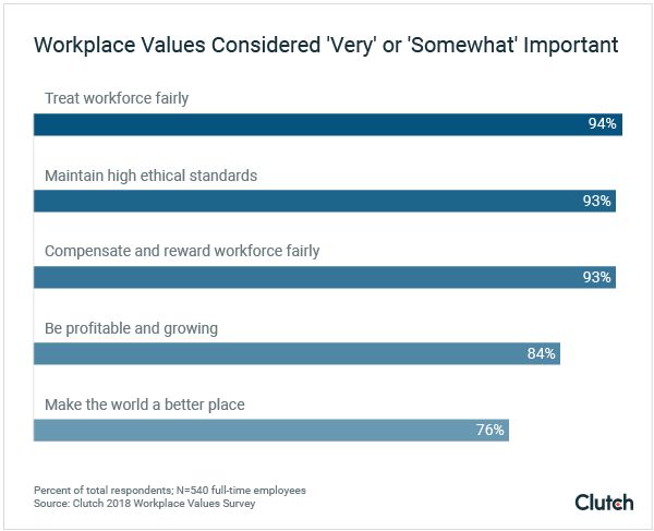 Workplace values considered "very" or "somewhat" important
