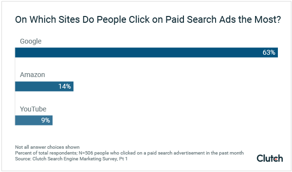 Which paid search ads people click on the most