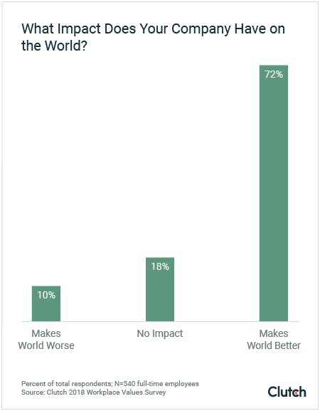 Graph: What impact does your company have on the world?