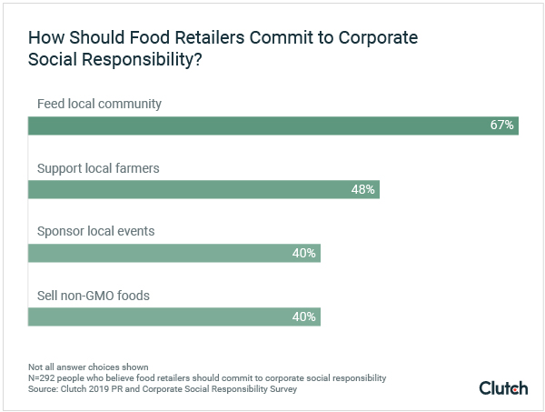 How should food retailers commit to corporate social responsibility?