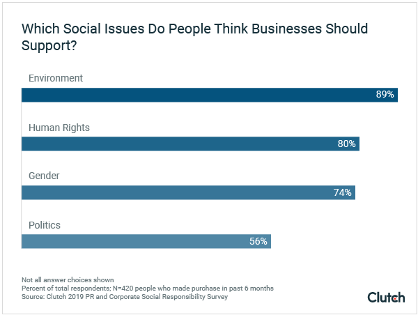 Which Social Issues Do People Expect Businesses to Support?
