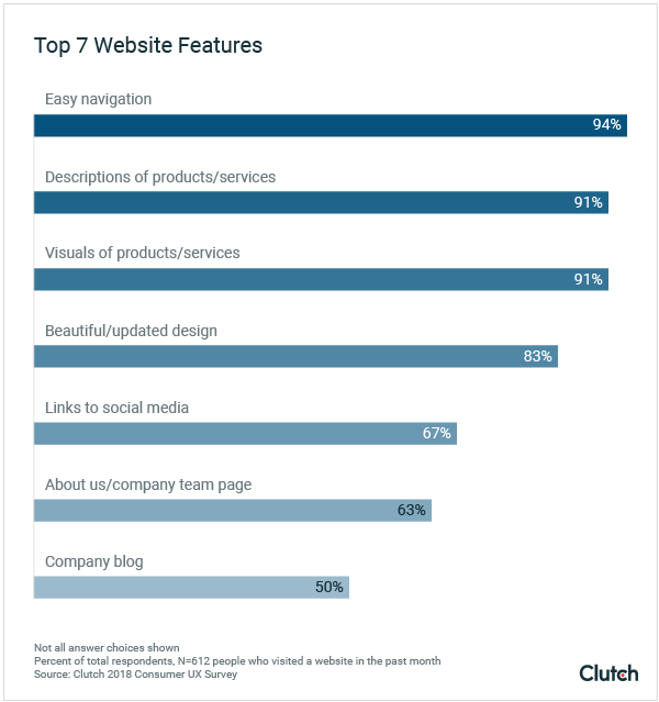 graph of top 7 website features