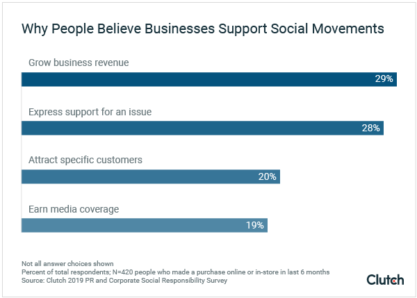 Why People Believe Businesses Support Social Movements