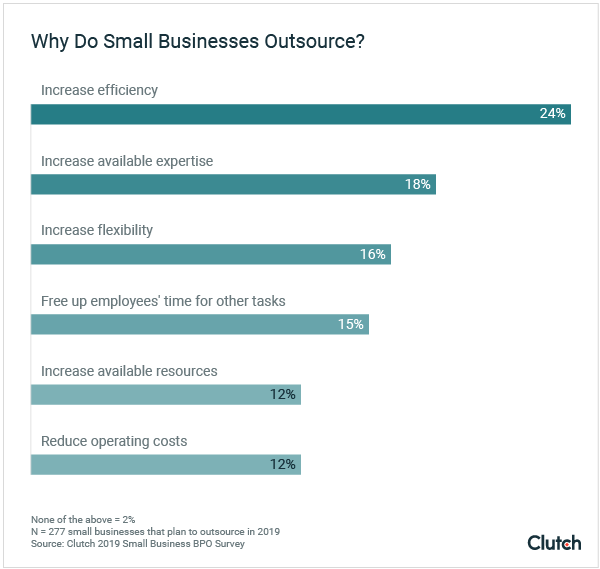 Why Small Businesses Outsource