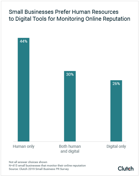 Small Businesses Prefer Human Resources to Digital Tools for Monitoring Online Reputation