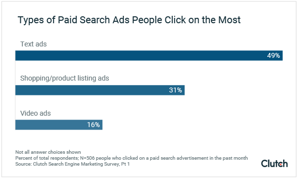 Types of Paid Search Ads People Click on The Most