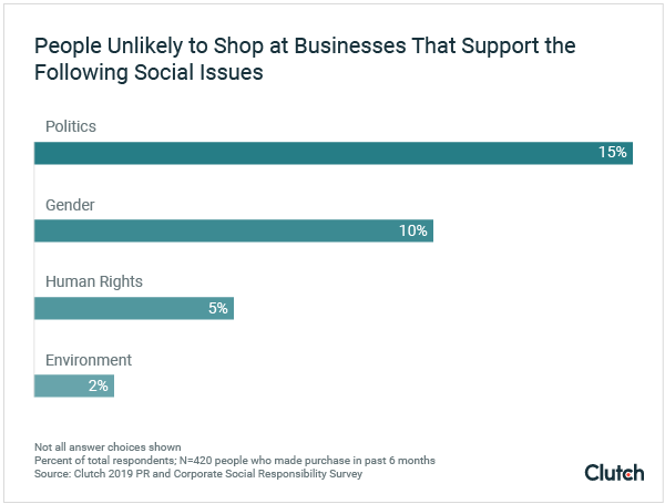 People Unlikely to Shop at Businesses That Support the Following Social Issues 