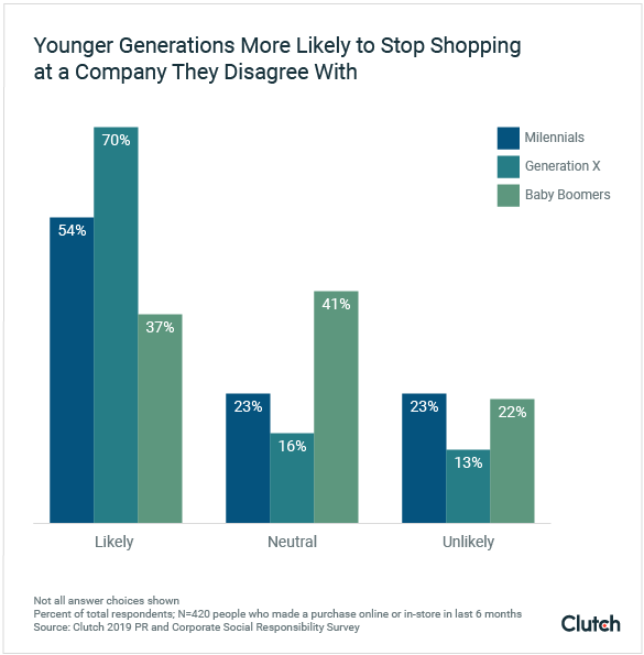Younger Generations More Likely to Stop Shopping at a Company They Disagree With